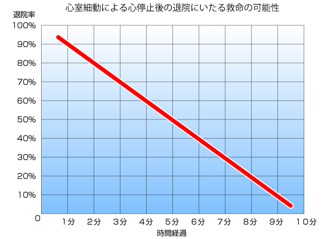 心室細動による心停止後の退院にいたる救命の可能性(グラフ)