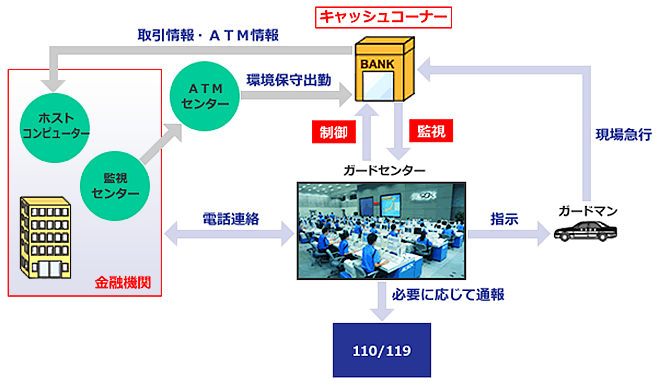 キャッシュコーナー無人管理 システム図