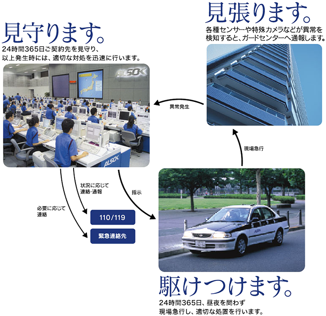 ALSOKガードシステム巡回図