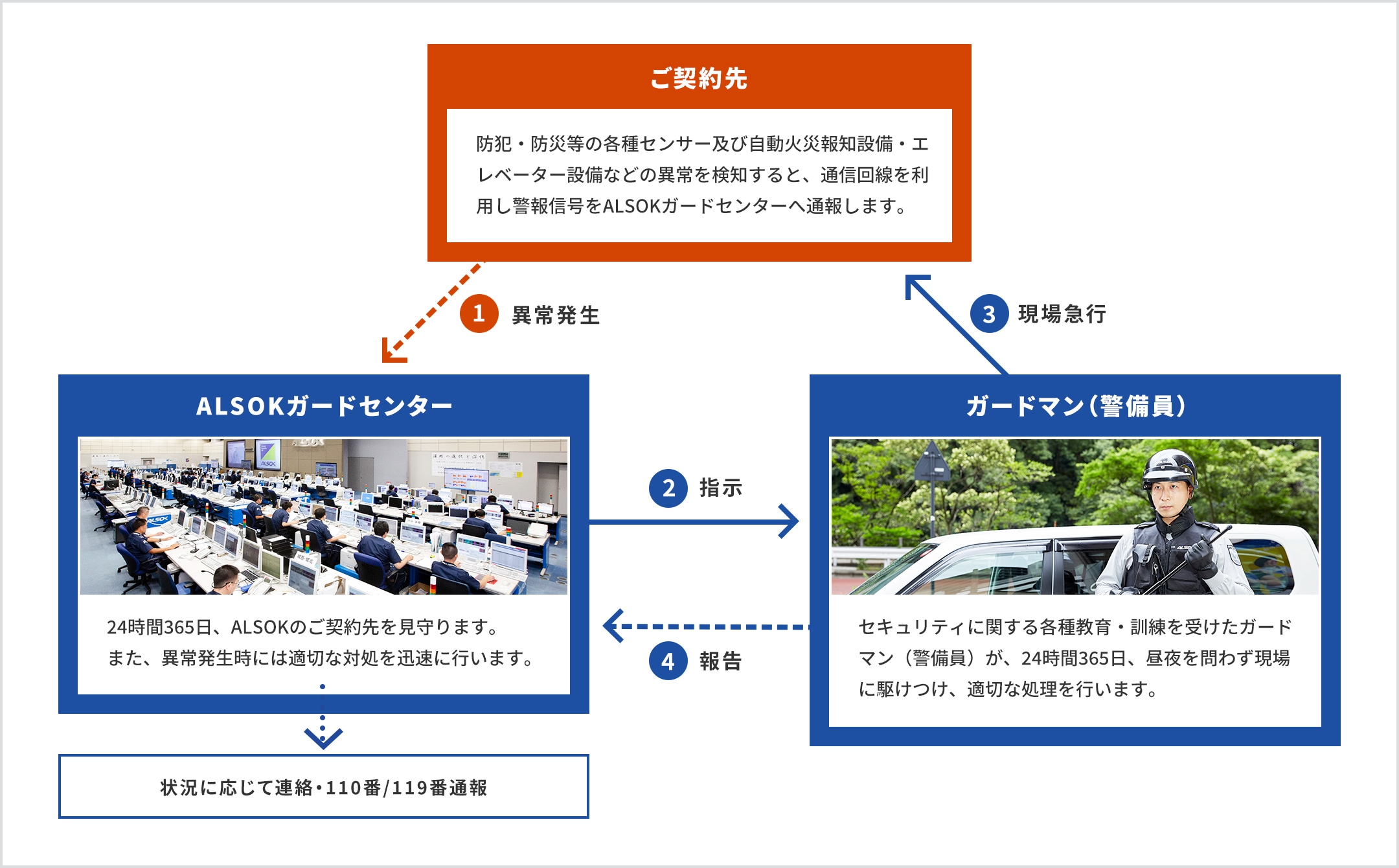 ALSOKガードシステム巡回図