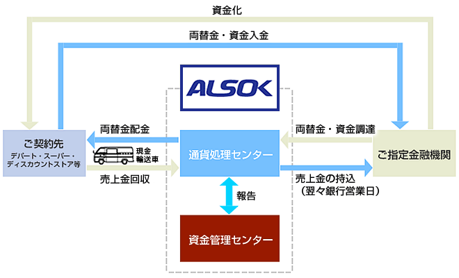 通過処理システム