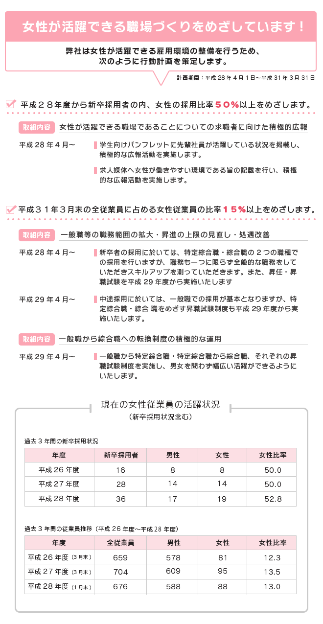 女性活躍推進法に基づいた雇用環境整備のための行動計画