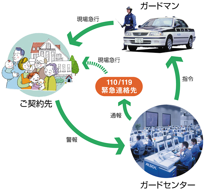 ホームセキュリティα システム巡回図