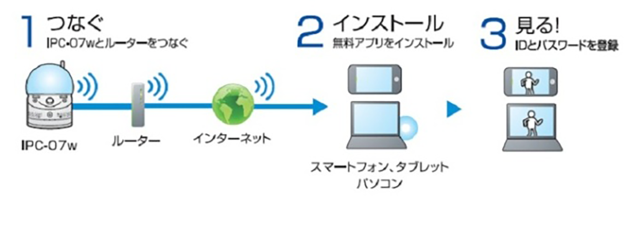 1 つなぐ(IPC-07wとルーターをつなぐ)、2 インストール(無料アプリをインストール)、3 見る!(IDとパスワードを登録)