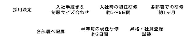 警備員に初挑戦の方に配属までの流れをご紹介します